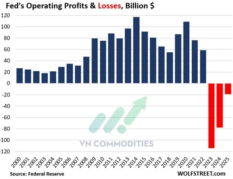 Cục Dự trữ Li&ecirc;n bang (Fed) đ&atilde; ghi nhận lỗ hoạt động 18,7 tỷ USD trong năm 2025